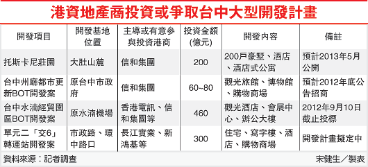 香港信和集團百億重金臺中拿地
