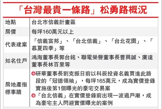 松勇路臺灣最'貴'的,豪宅云集300億