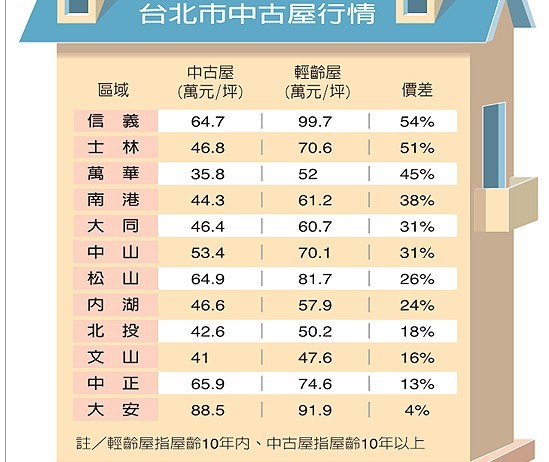 臺北信義區二手房房價