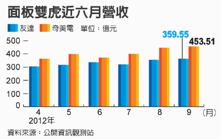 臺企業奇美電9月份營收創新高