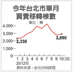 2012年臺北10月份房屋交易量