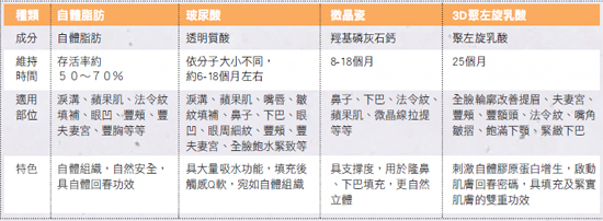 自體脂肪VS玻尿酸VS微晶瓷VS 3D聚左旋乳酸