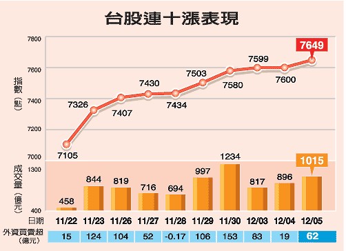 臺(tái)灣股市走勢(shì)