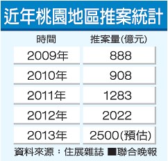 桃園樓盤交易量