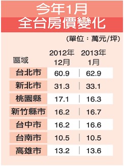 2013年1月臺灣房產(chǎn)交易數(shù)量