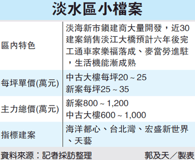 淡水房?jī)r(jià)