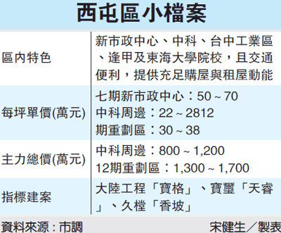 臺(tái)中房?jī)r(jià)