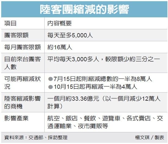 陸客團縮減對臺灣旅游產業(yè)的影響