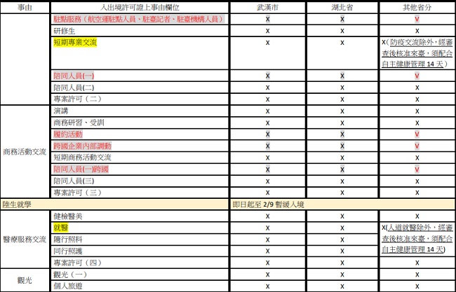 大陸地區(qū)人民來臺各類停留事由建議可否入境一覽表2
