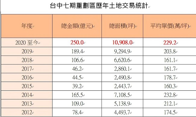 今年七期賣地總額比2015~2018年的交易總額236.5億還高出13.5億。