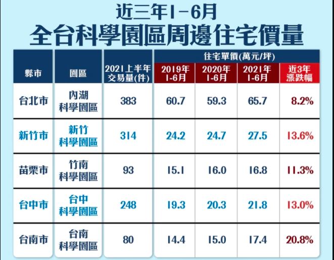 內科成交383件、買氣最旺，南科利多涌現、3年房價漲了20.8％。