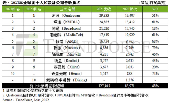 2021全球芯片IC設計企業的營業收入排行榜前十名